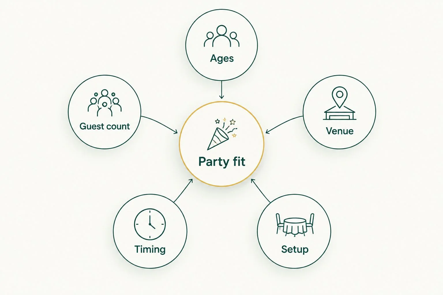 Party fit connected to ages, guest count, venue, timing, and setup