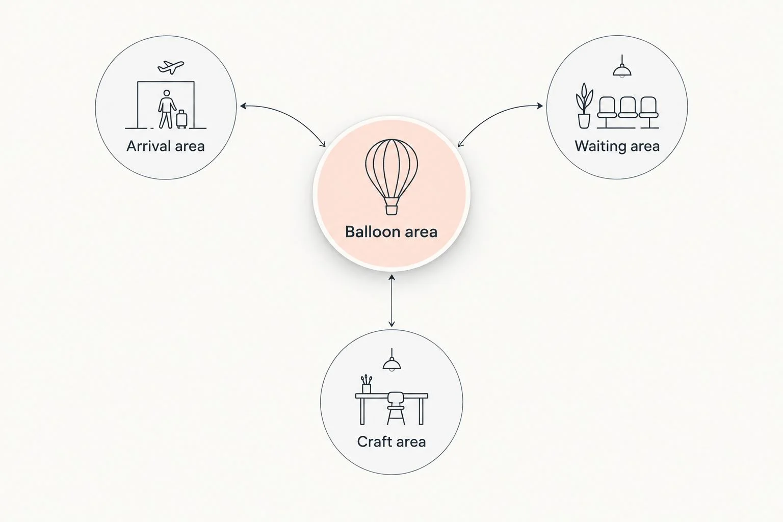 Party layout diagram separating balloon activity, arrivals, waiting guests, and crafts