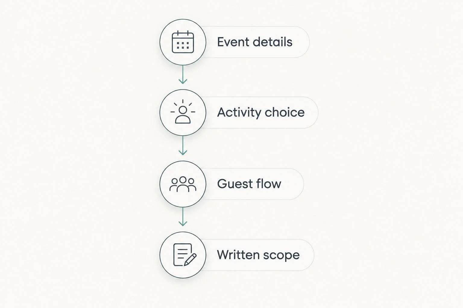 Booking sequence from event details through activity choice and guest flow to written scope