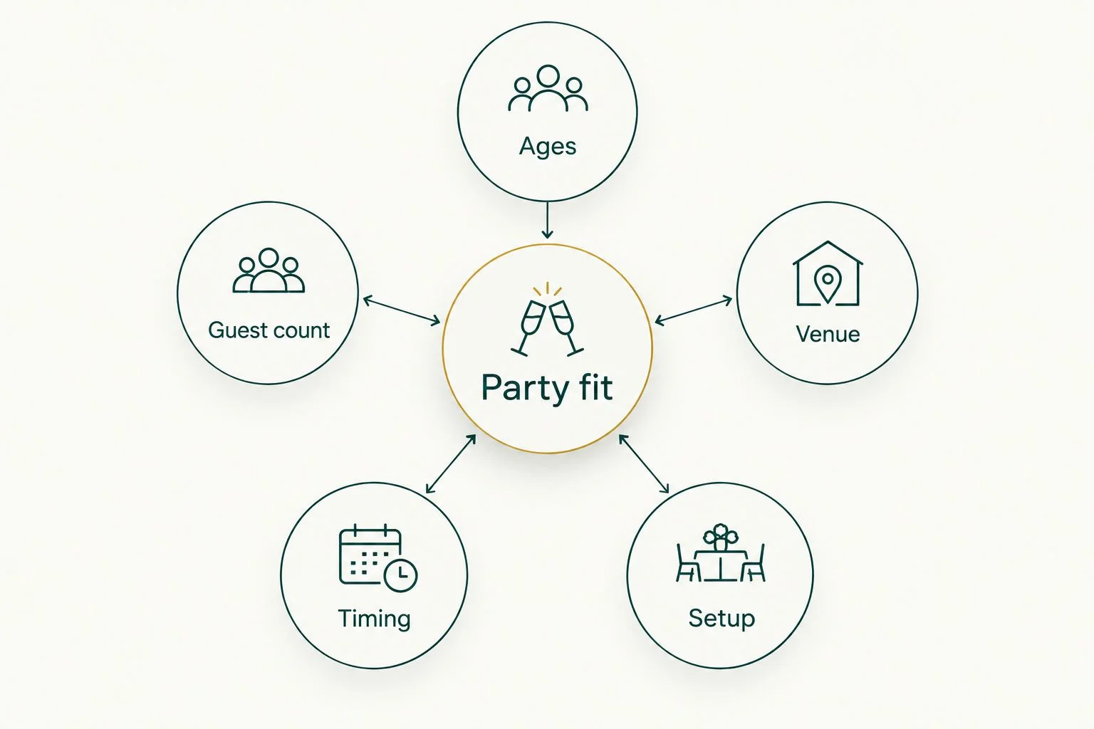 Party fit connected to ages, guest count, venue, timing, and setup
