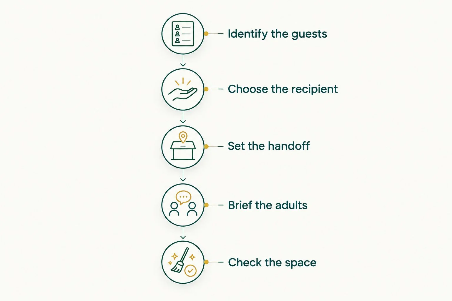 Five planning stages from identifying guests to checking the party space