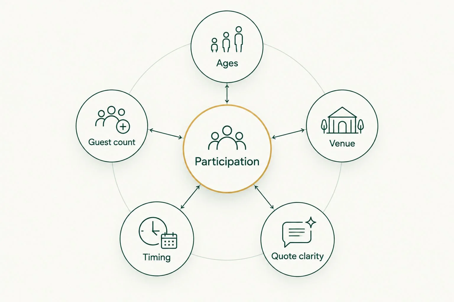 Party entertainment planning diagram connecting participation with ages, guest count, venue, timing, and quote clarity.
