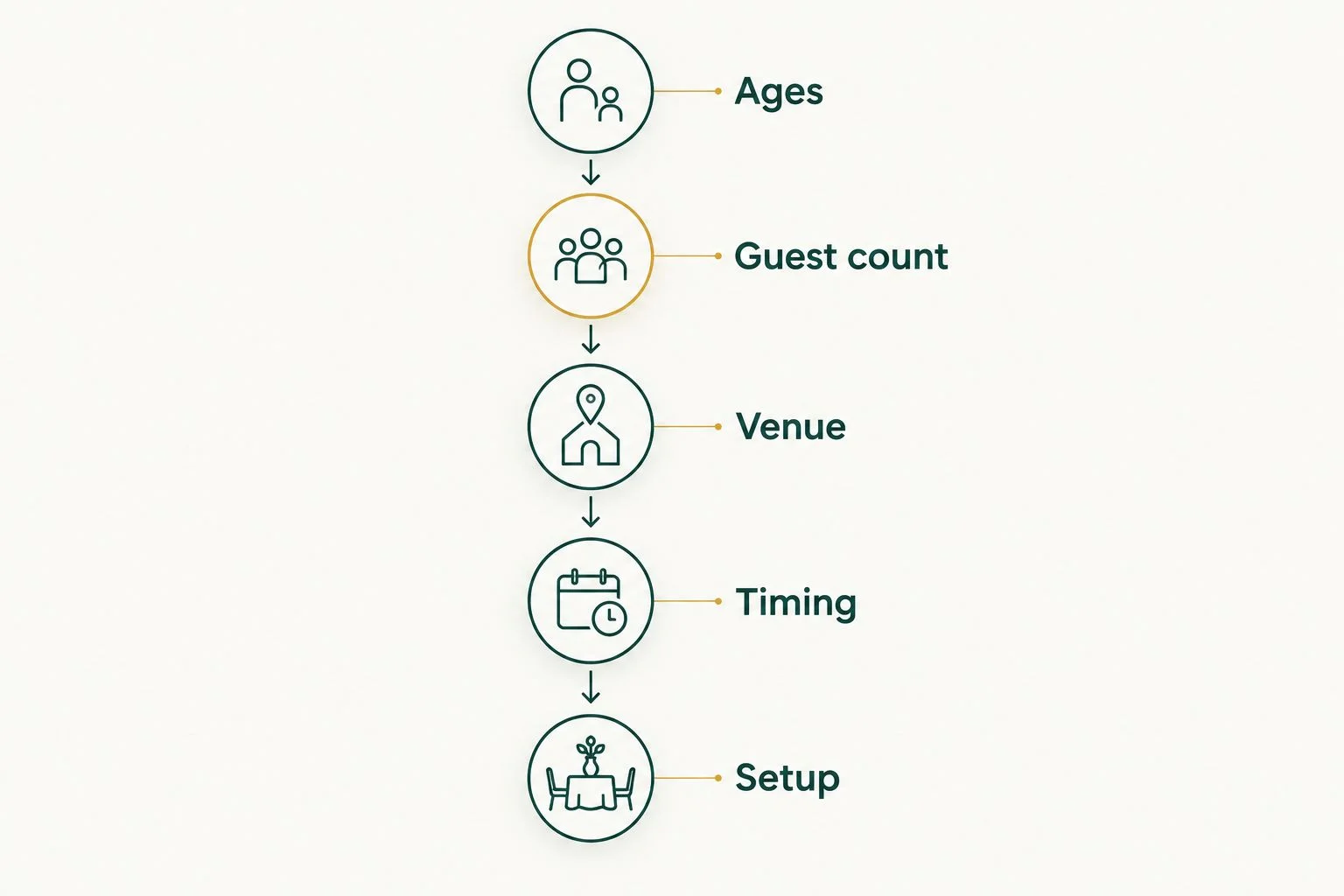 Planning sequence covering ages, guest count, venue, timing, and setup.
