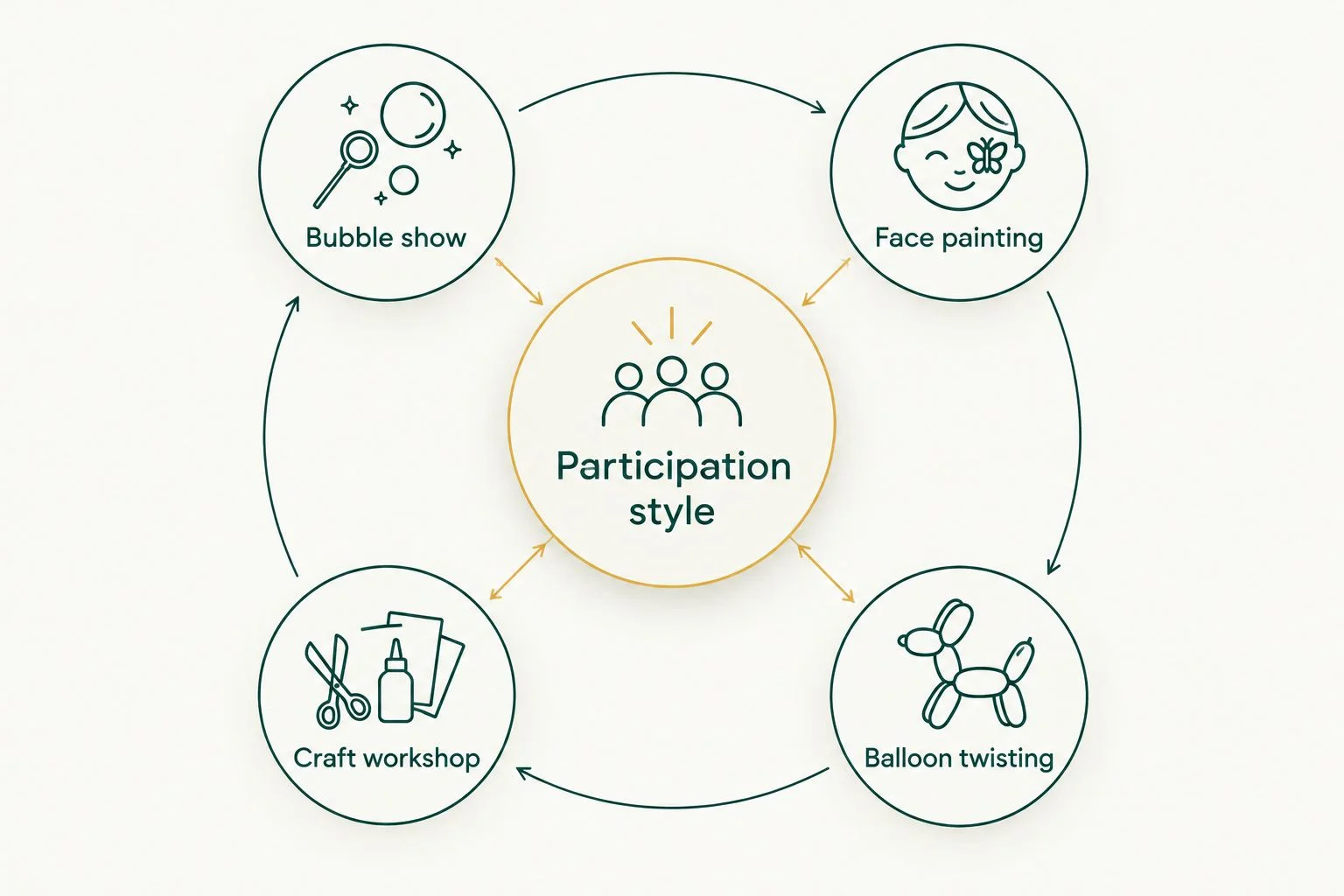 Four outdoor entertainment formats grouped around participation style
