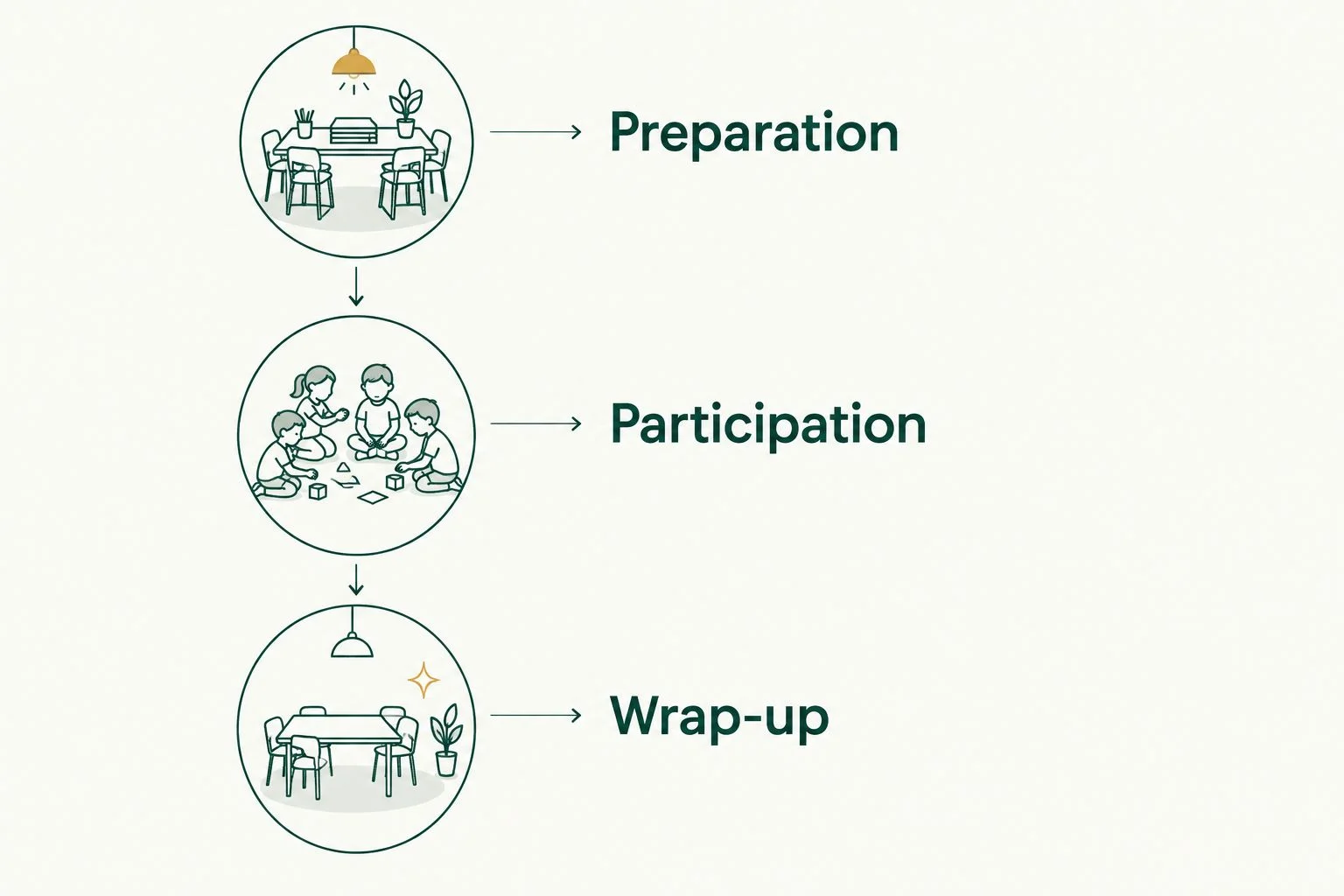 Three party stages: preparation, participation, and wrap-up
