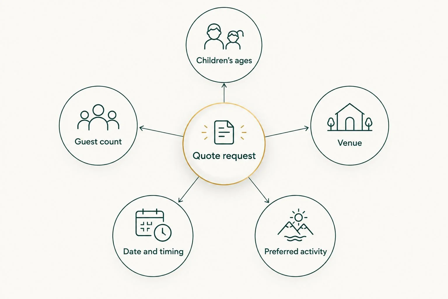 Quote request checklist covering ages, guest count, venue, timing, and preferred activity