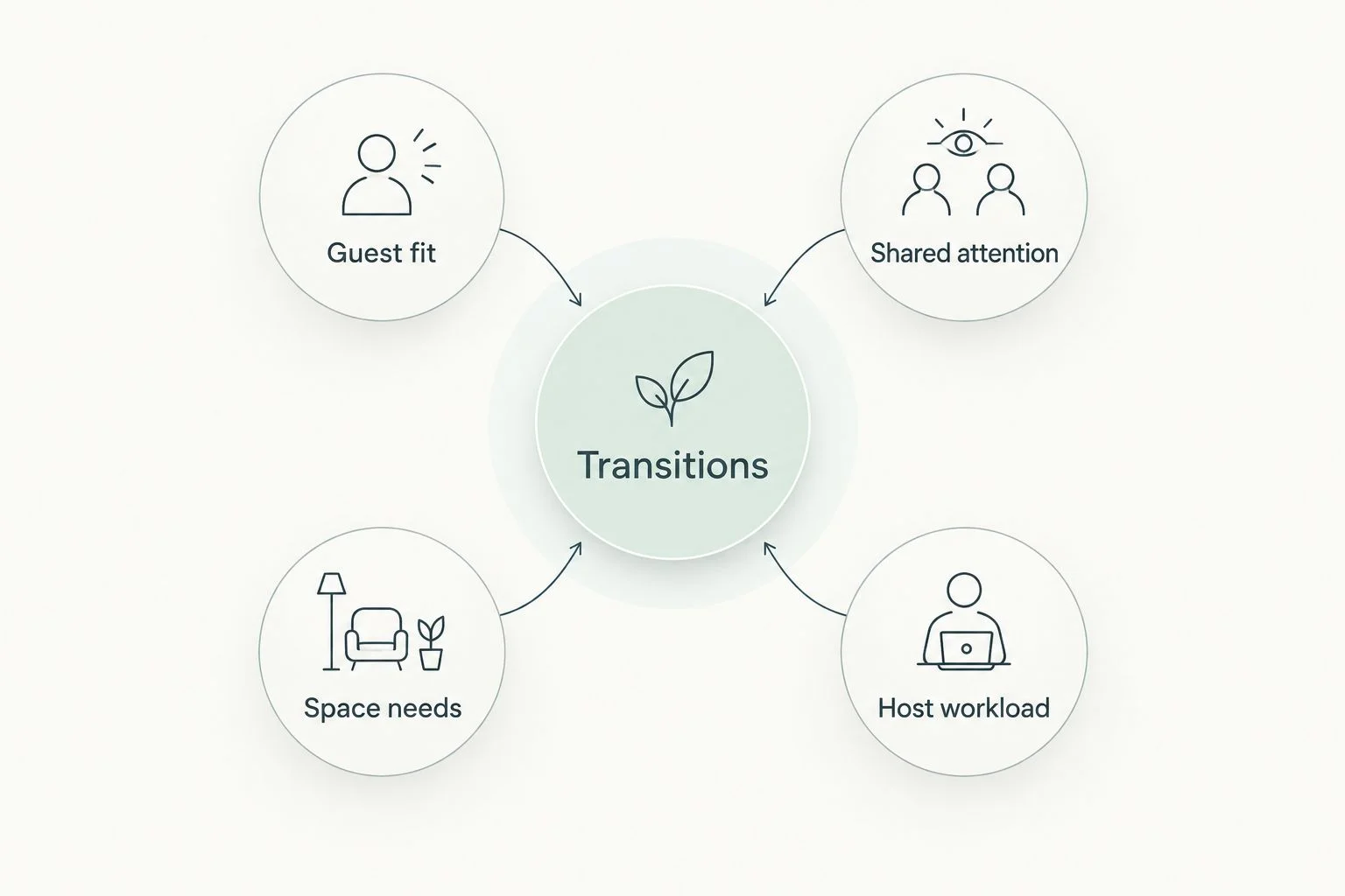 Party planning diagram connecting transitions with guests, attention, space, and host workload