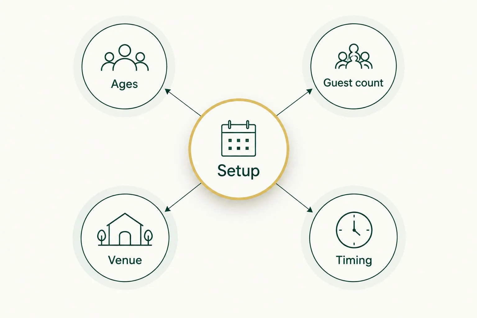 Connected planning details: ages, guest count, venue, timing, and setup