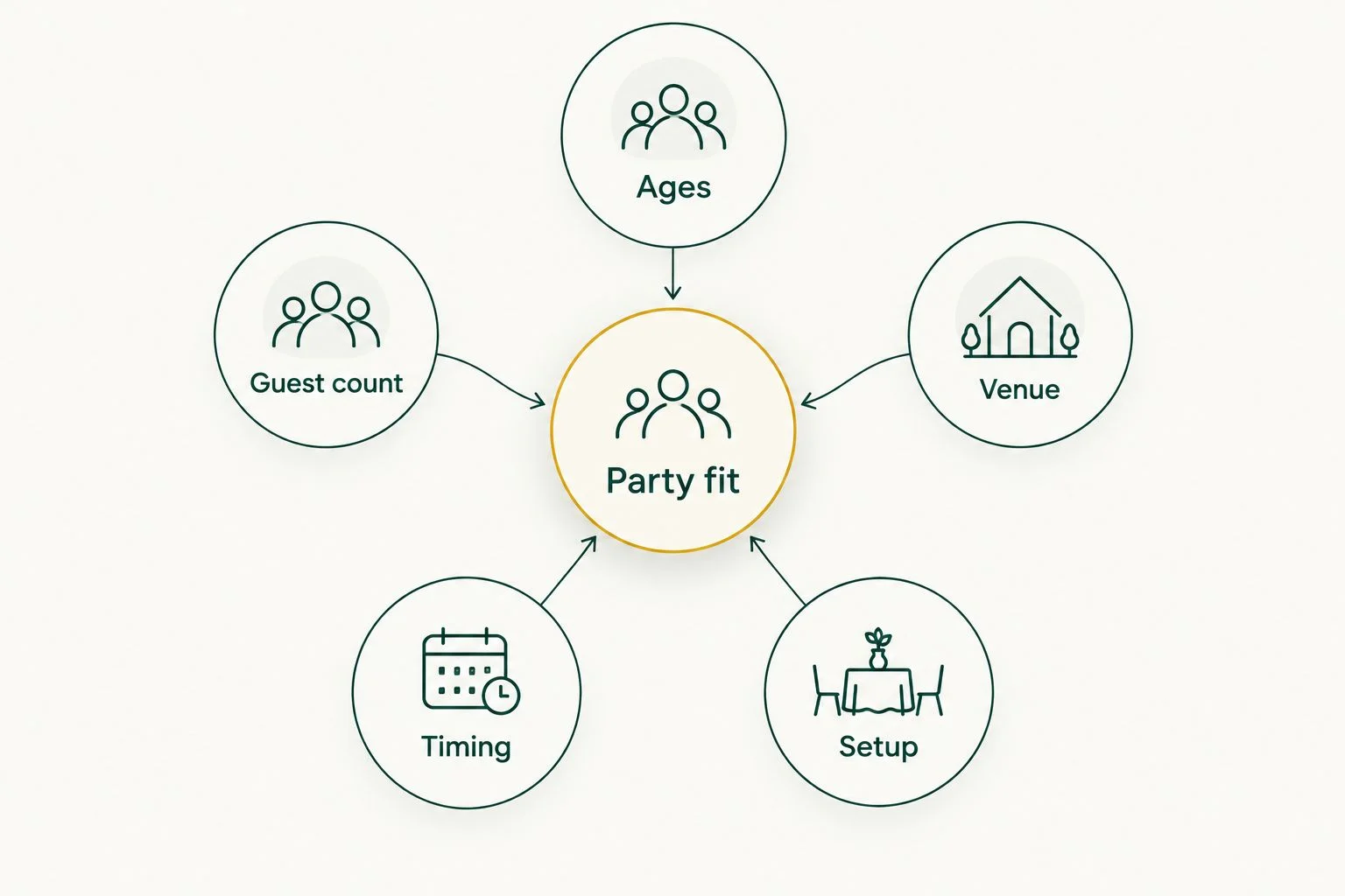 Party fit diagram connecting ages, guest count, venue, timing, and setup.