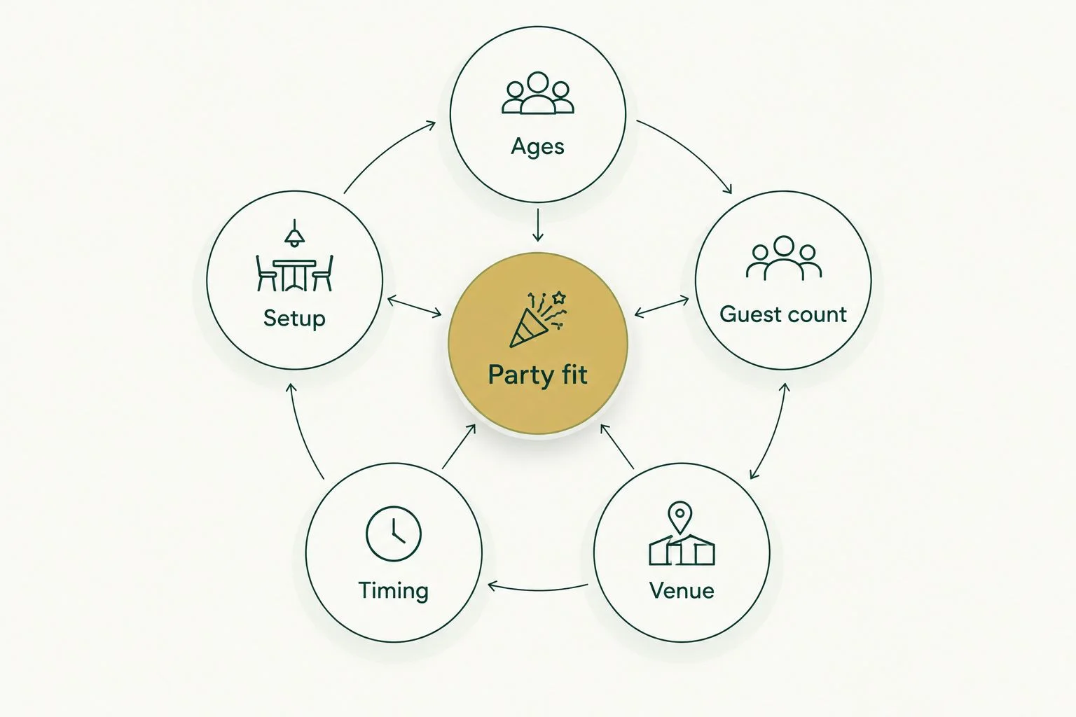 Party fit diagram connecting ages, guest count, venue, timing, and setup