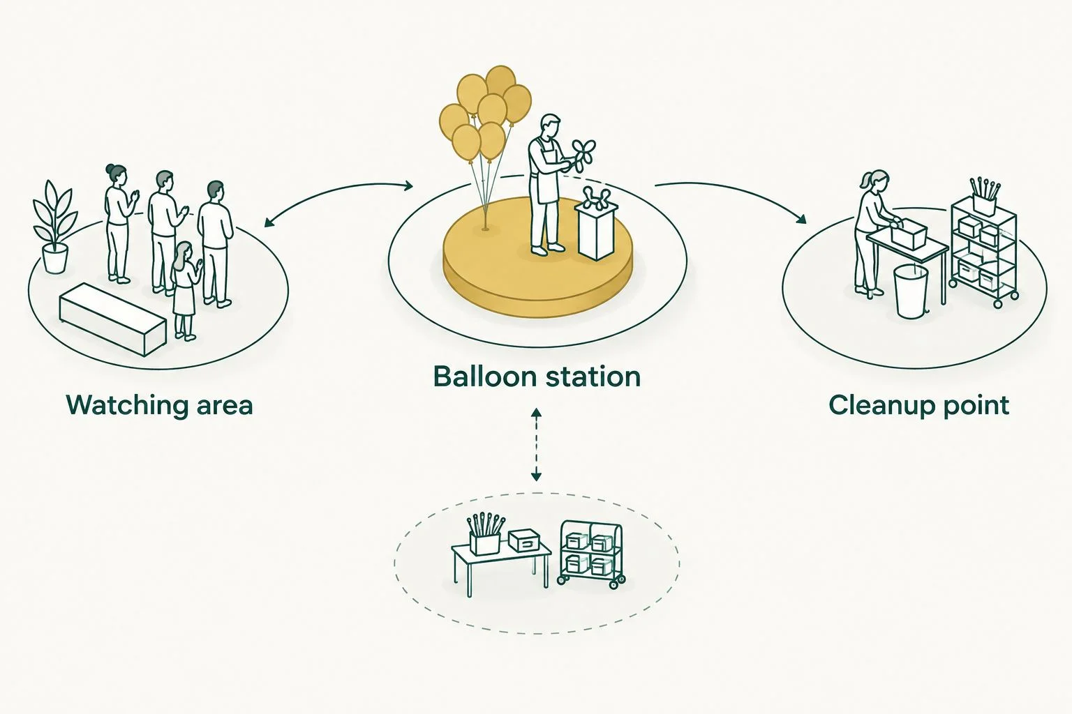 Party layout separating the balloon station, watching area, and cleanup point